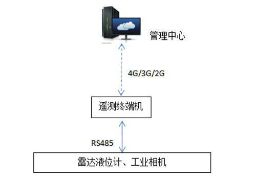 雷達水位計 雷達水位計
